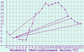 Courbe du refroidissement olien pour Wittering