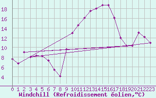 Courbe du refroidissement olien pour Avignon (84)
