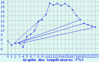 Courbe de tempratures pour Chaumont (Sw)