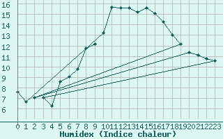 Courbe de l'humidex pour Chaumont (Sw)