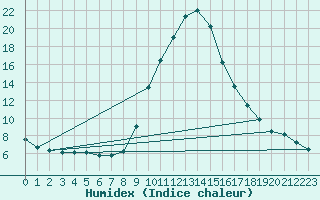 Courbe de l'humidex pour Leoben