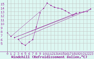 Courbe du refroidissement olien pour Chivenor