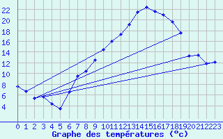 Courbe de tempratures pour Berne Liebefeld (Sw)
