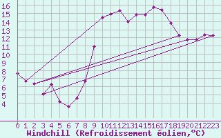 Courbe du refroidissement olien pour Chivenor