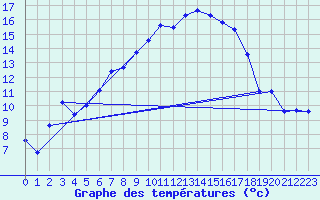Courbe de tempratures pour Sopron
