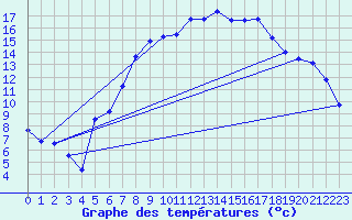 Courbe de tempratures pour Wunsiedel Schonbrun