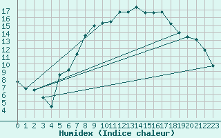 Courbe de l'humidex pour Wunsiedel Schonbrun