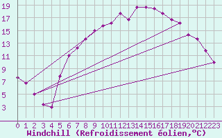Courbe du refroidissement olien pour Aix-la-Chapelle (All)