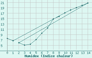 Courbe de l'humidex pour Hameln-Hastenbeck