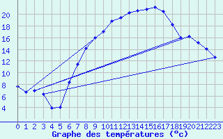 Courbe de tempratures pour Ummendorf
