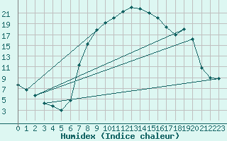 Courbe de l'humidex pour Sombor