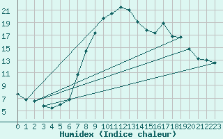Courbe de l'humidex pour Benasque