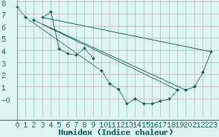 Courbe de l'humidex pour Berens River CS , Man.