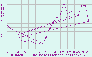 Courbe du refroidissement olien pour Iraty Orgambide (64)