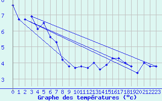 Courbe de tempratures pour Siegsdorf-Hoell