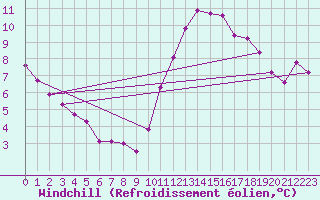 Courbe du refroidissement olien pour Cap Ferret (33)
