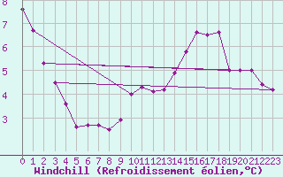 Courbe du refroidissement olien pour Mont-Saint-Vincent (71)