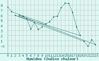 Courbe de l'humidex pour Blndus