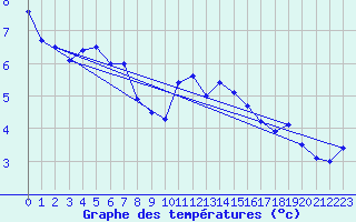 Courbe de tempratures pour Napf (Sw)