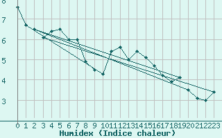 Courbe de l'humidex pour Napf (Sw)