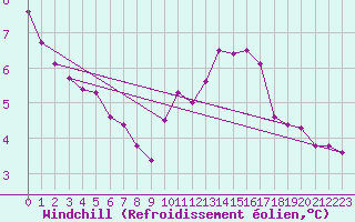 Courbe du refroidissement olien pour Saint-Julien-en-Quint (26)