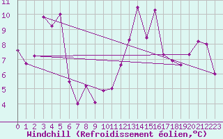Courbe du refroidissement olien pour Visingsoe