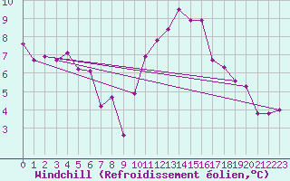 Courbe du refroidissement olien pour Blois (41)