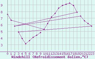 Courbe du refroidissement olien pour La Baeza (Esp)