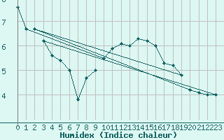 Courbe de l'humidex pour Mumbles