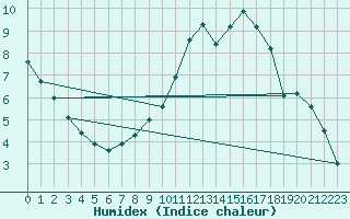 Courbe de l'humidex pour Nyon-Changins (Sw)