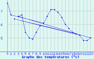 Courbe de tempratures pour Erfde