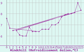 Courbe du refroidissement olien pour Lindenberg