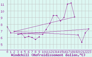 Courbe du refroidissement olien pour Saclas (91)