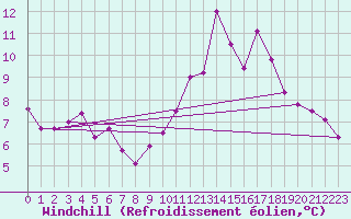 Courbe du refroidissement olien pour Lille (59)