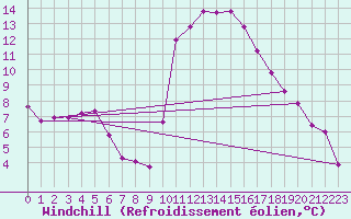 Courbe du refroidissement olien pour Saint-Maximin-la-Sainte-Baume (83)