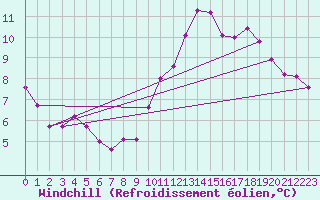 Courbe du refroidissement olien pour Blois (41)