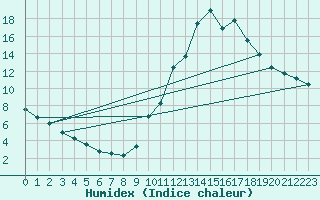 Courbe de l'humidex pour Biscarrosse (40)