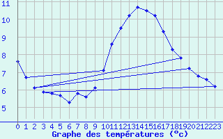 Courbe de tempratures pour Six-Fours (83)