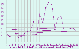 Courbe du refroidissement olien pour Braganca