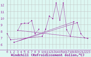Courbe du refroidissement olien pour Douzy (08)
