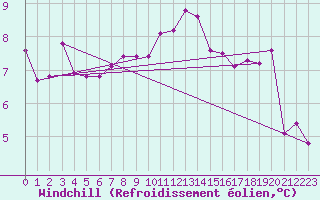 Courbe du refroidissement olien pour Oehringen