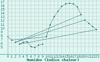 Courbe de l'humidex pour Niort (79)