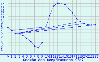 Courbe de tempratures pour Lasfaillades (81)