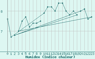 Courbe de l'humidex pour Valence (26)