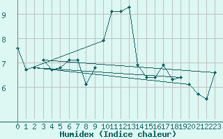 Courbe de l'humidex pour Cimetta