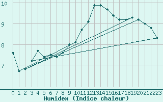 Courbe de l'humidex pour Wien / Hohe Warte