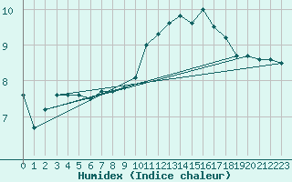 Courbe de l'humidex pour Reims-Prunay (51)