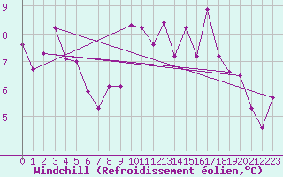 Courbe du refroidissement olien pour Aubenas - Lanas (07)