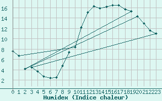 Courbe de l'humidex pour Puycelsi (81)