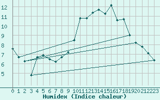 Courbe de l'humidex pour Aubenas - Lanas (07)